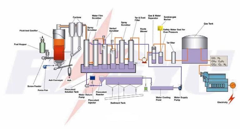 Hệ thống khí hóa dạng đốt tầng sôi